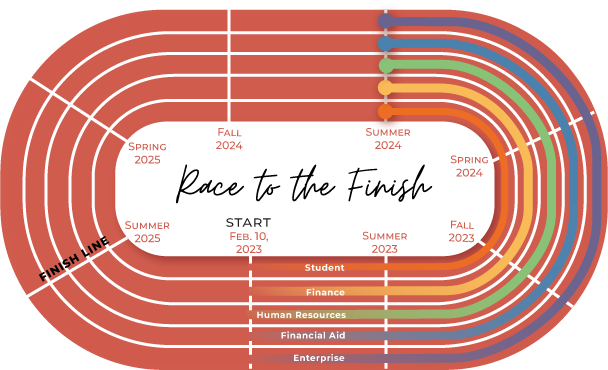 "race to the finish" track shows five categories racing to Spring 2024